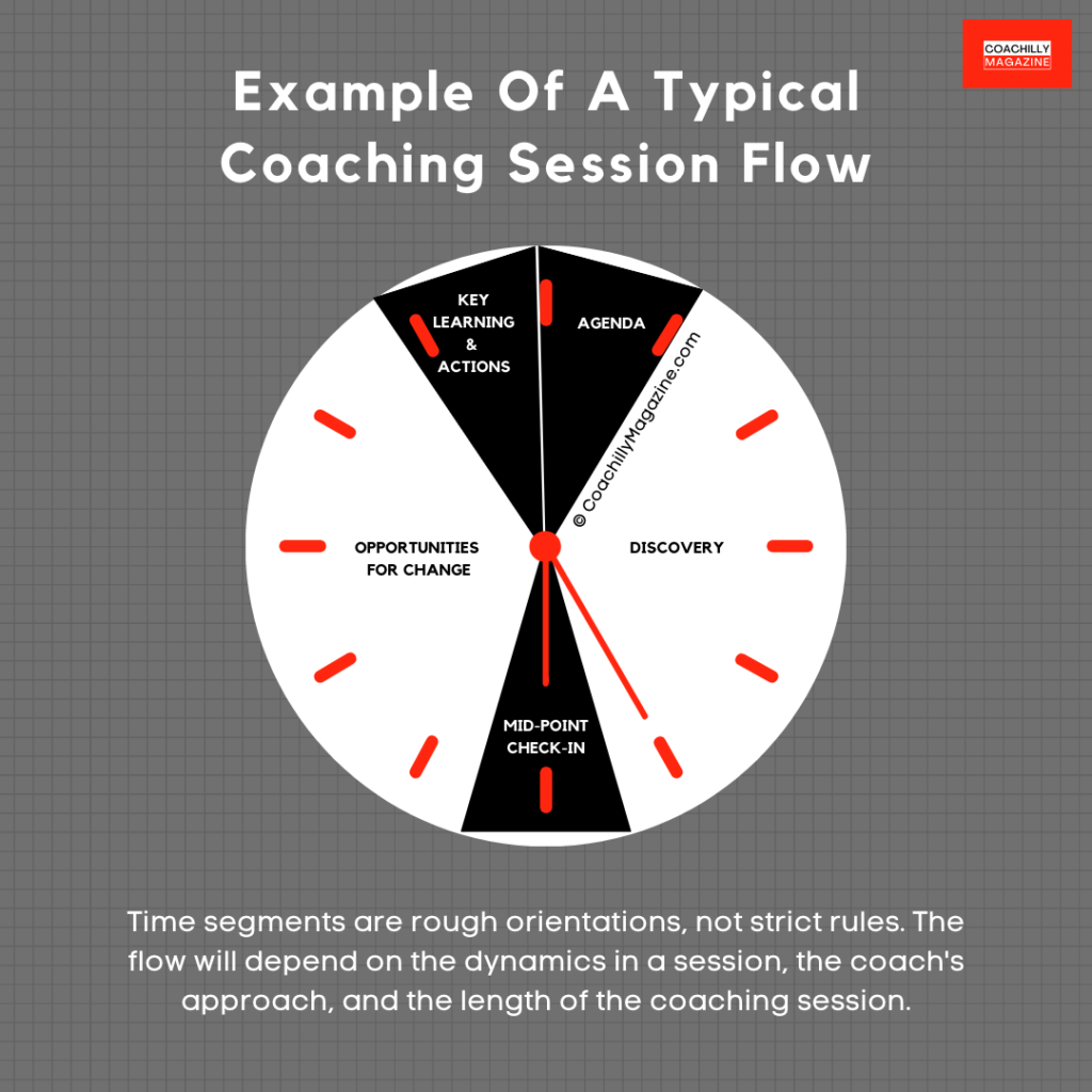 Coaching Session Basics - Example of a typical coaching session displayed as a hybrid of a clock and/or pie chart dividing the coaching time