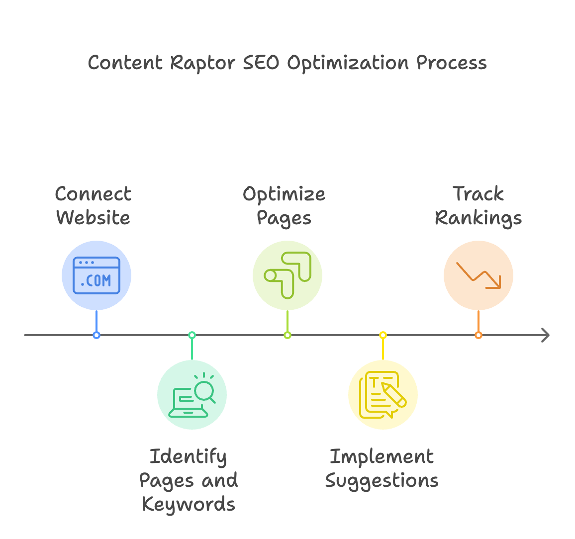 Content Raptor SEO Optimization Process