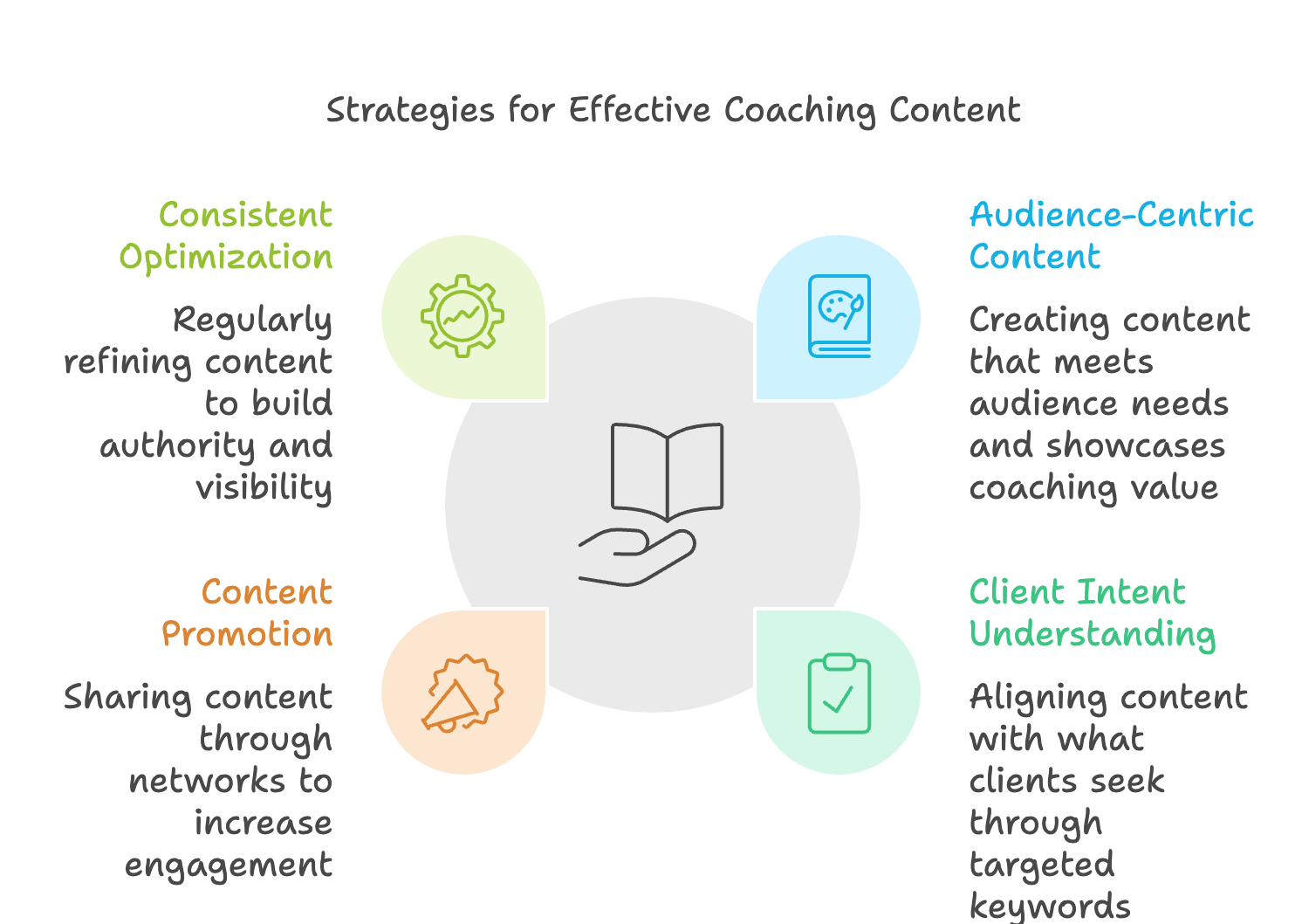 Strategies for Effective Coaching Content