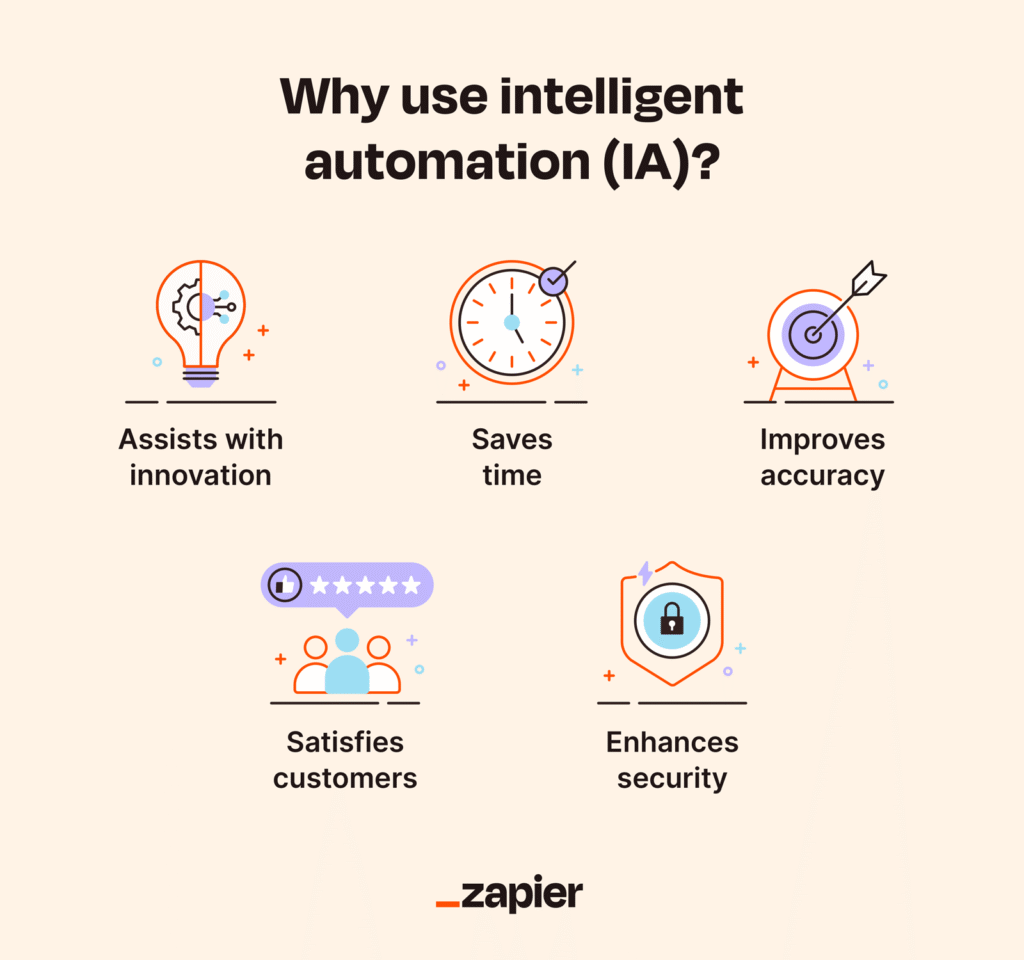 Intelligent Automation Image - Source: Zapier