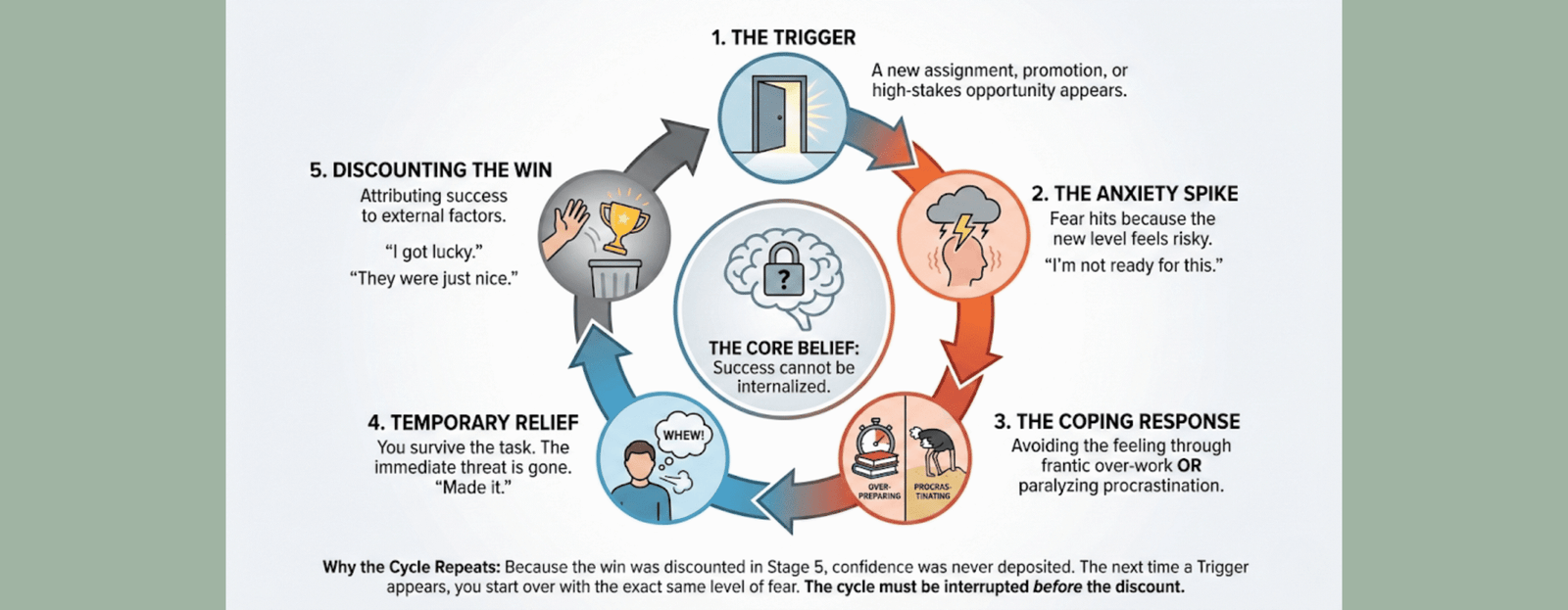 Impostor Syndrome as a Coach - The impostor cycle - Decorative Banner Image