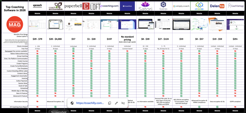 Side-by-side comparison table of coaching software platforms 2026 showing CoachAccountable, UpCoach, Paperbell, Coaching Loft, Delenta, Coaching.com, CoachHub, CoachVantage, LifeCoachHub, Simply.Coach, Quenza, and Satori with pricing from $1-$649 monthly and AI feature indicators