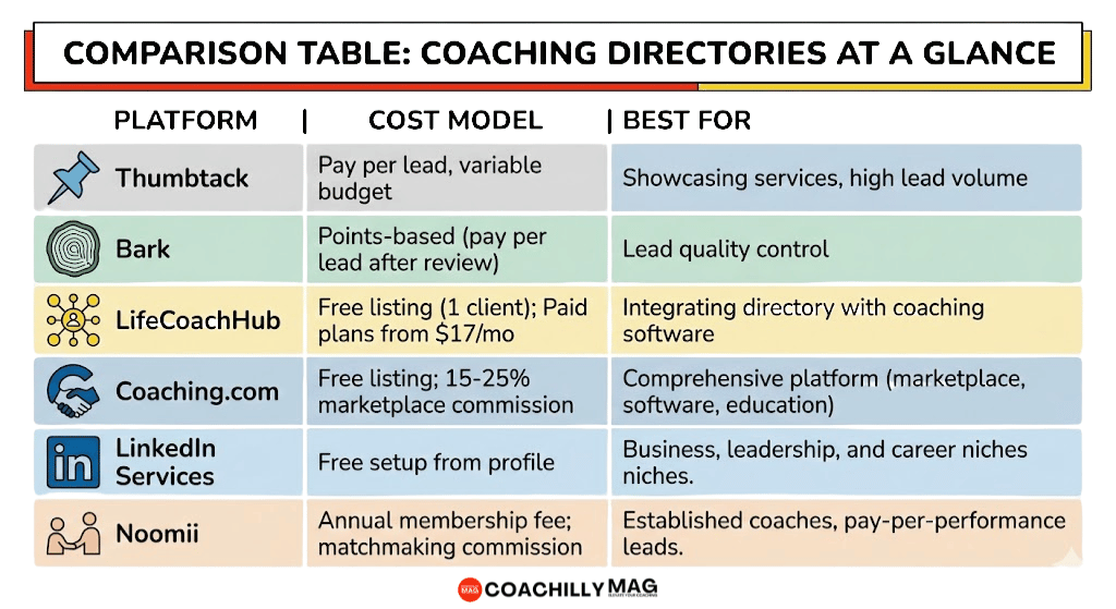getting coaching clients in 2026 - coaching directories comparison infographic