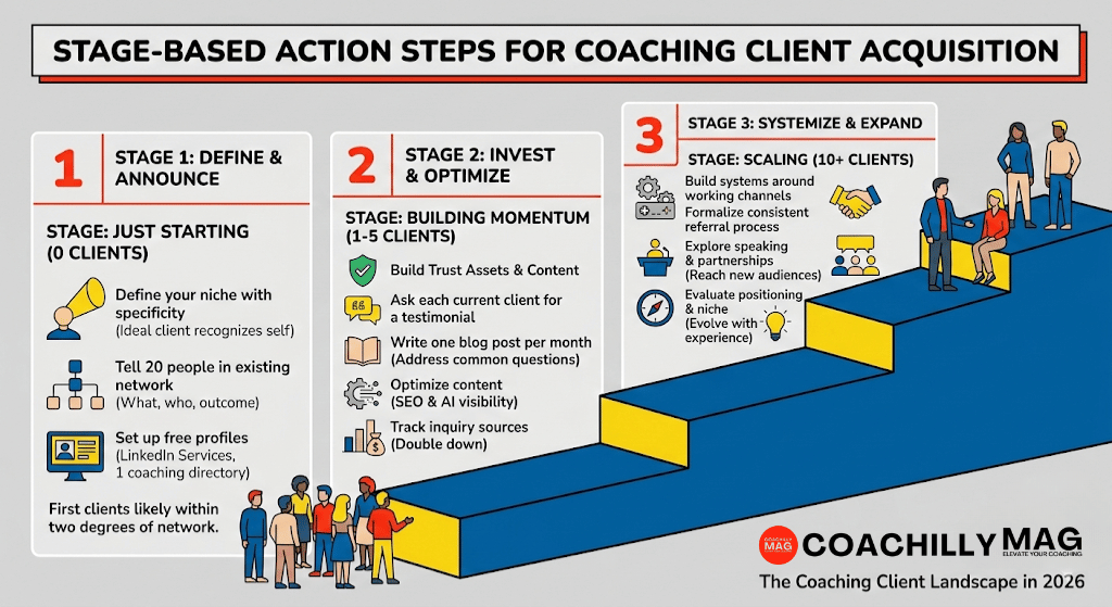 getting coaching clients in 2026 - coaching client acquisition infographic