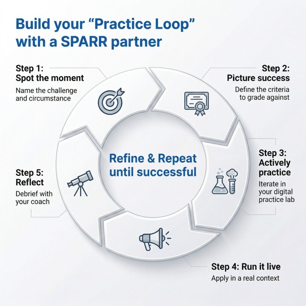 hybrid coaching model: how to build your "practice loop" with a SPARR partner