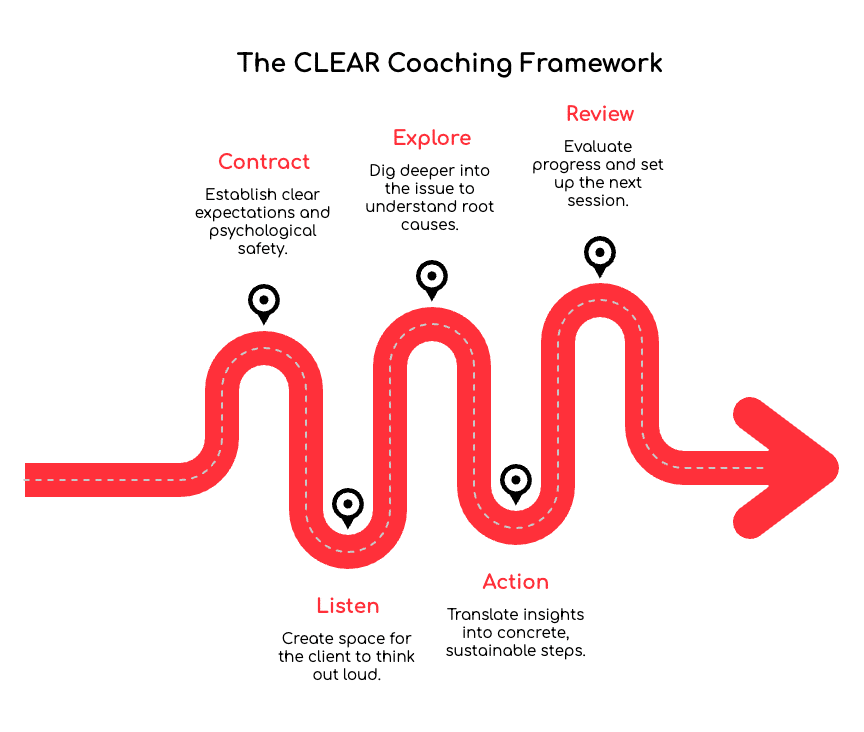 CLEAR Coaching Framework