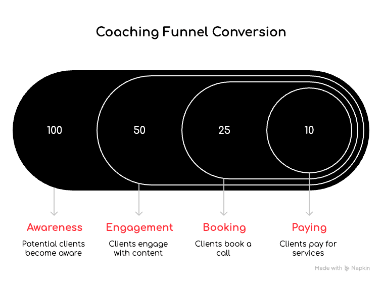 Coaching Funnel and conversion path explained